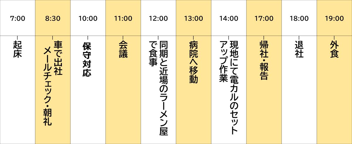 私の一日